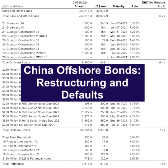 China Offshore Bonds: Restructuring And Defaults – Restructuring Interviews