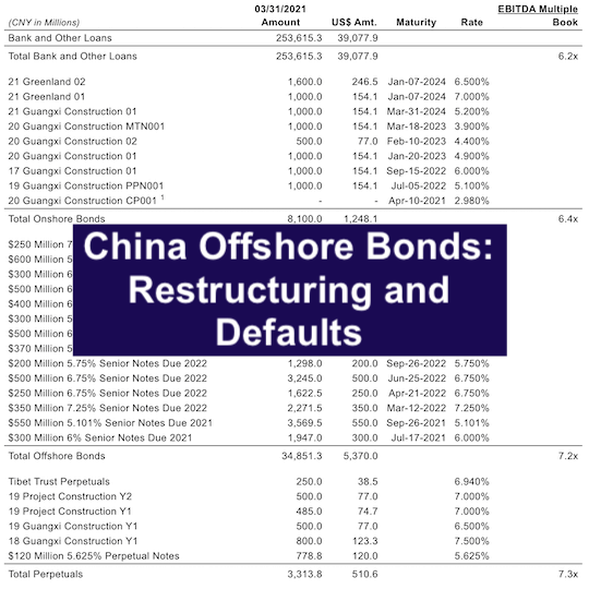 China Offshore Bonds: Restructuring and Defaults